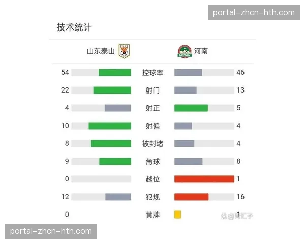 控球率达65%却输球，山东泰山进攻效率问题凸显